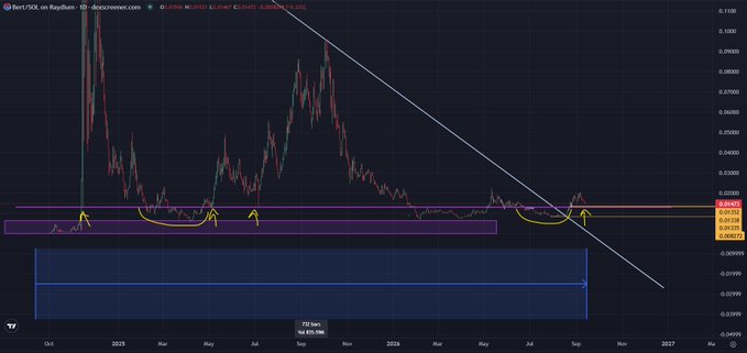 A financial candlestick chart for BERT/SOL on Raydium showing price action from 2025 to 2027, with technical analysis markings including a descending trendline, support zones, and yellow annotations highlighting key price levels.