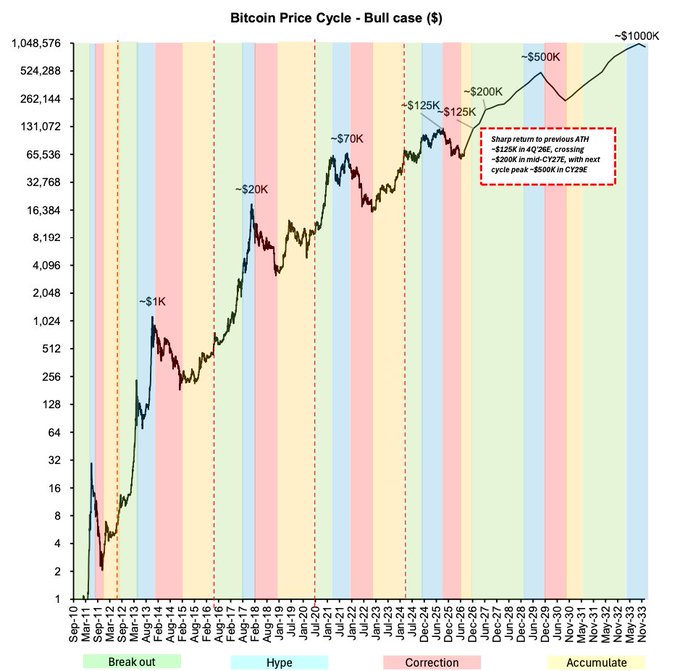 A logarithmic chart titled 'Bitcoin Price Cycle - Bull case ($)' showing projected BTC price peaks with annotations of ~$1K, ~$20K, ~$70K, ~$125K, ~$200K, ~$500K, and ~$1000K across market cycle phases.