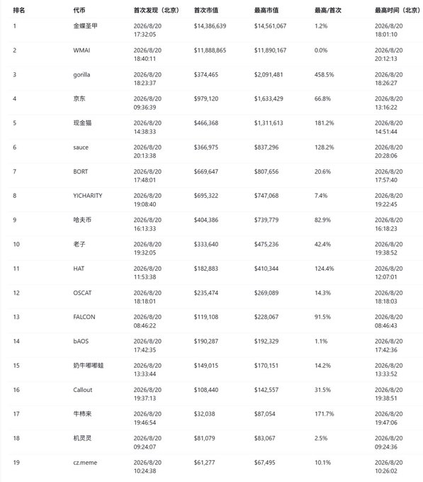 A ranked list of cryptocurrency or digital tokens, showing data points in Chinese such as ranking, token name, first discovery date in Beijing, initial value, highest value, percentage increase, and time of highest value.