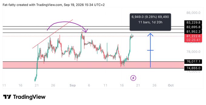 A TradingView chart of $BTC showing a bounce from the midrange support zone (~$76,017-$74,655) after a successful long setup, with price now approaching key resistance levels between $81,952 and $83,229, marked by an upward arrow highlighting a potential 9.28% move from the recent low of $69,490.