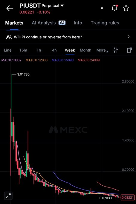 This chart shows the PIUSDT perpetual price at 0.08221, with its recent downtrend suggesting further decline towards the support level of 0.07030. The image displays the trading chart with price indicators and moving averages.