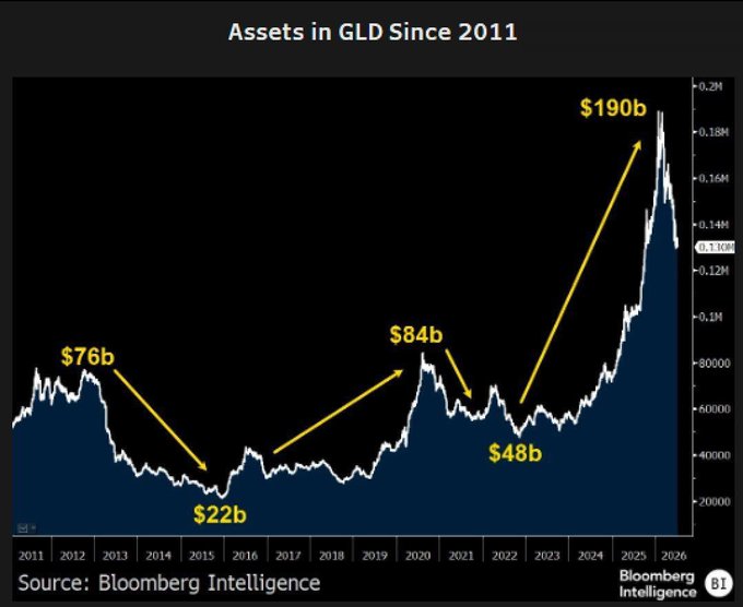 This chart from Bloomberg Intelligence shows the assets in GLD from 2011 to 2026, peaking at $190 billion and illustrating a significant adoption arc that mirrors the expected growth for BTC ETFs.