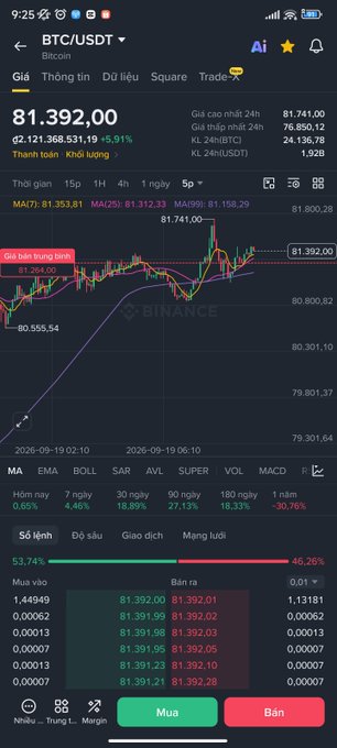 A smartphone screenshot of the Binance app showing the BTC/USDT trading pair priced at 81,392.00, with a candlestick chart and order book visible, displayed in Vietnamese.