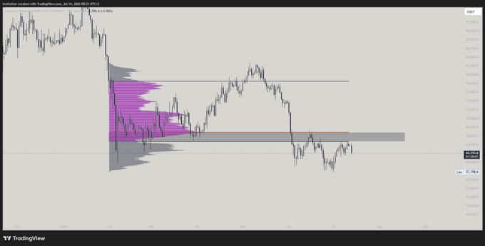 The image shows a TradingView daily candlestick chart for Australian Dollar Futures (6A1!) from July 2025, featuring a volume profile overlay with a visible Value Area (VAL) and gray horizontal supply/resistance zones. The price action confirms the post's bearish sentiment, as the chart displays a clear sequence of lower highs forming beneath the VAL, with current price hovering near 67,396—visually validating the author's inability to be bullish on this structure.