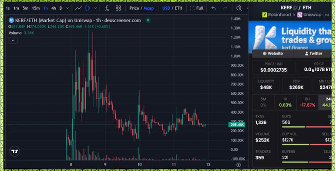 The image shows a TradingView chart for the KERF/ETH (Market Cap) trading pair on Uniswap at 1-hour intervals, with current price at 269.46K (down 9.45% or -26.92K) and 24-hour volume of 3.31K, while the right sidebar displays key metrics including a liquidity of $48K, FDV of $269K, market cap of $247M, and 1,336 transactions, supporting the post's reference to the KERF (Kerf) DeFi project.