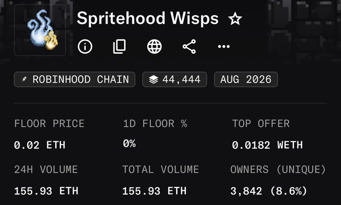 An NFT collection page for 'Spritehood Wisps' on Robinhood Chain showing a floor price of 0.02 ETH, top offer of 0.0182 WETH, 24H volume of 155.93 ETH, and 3,842 unique owners.