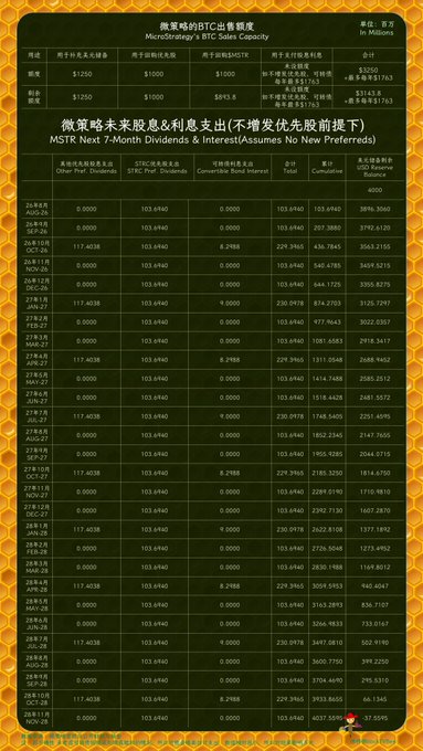 A chart titled 'MicroStrategy's BTC Sales Capacity' in both Chinese and English, displaying MSTR Next 7-Month Dividends & Interest (Assumes No New Preferreds) in millions. The table shows dates, dividends, STRC dividends, convertible bond interest, total, BTC remaining, and USD reserve remaining, with two sensitivity scenarios at the top (BTC at $1250 and $1000).
