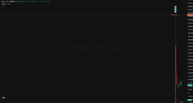 A cryptocurrency price chart from GMGN.AI showing a sharp spike and crash pattern on a 1-second timeframe, with the GMGN.AI watermark visible in the background.