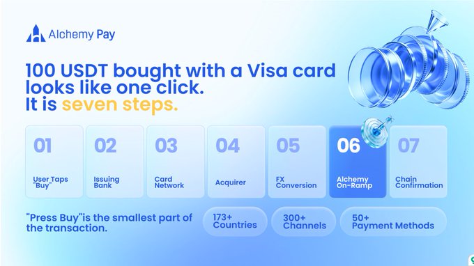 Alchemy Pay infographic titled "100 USDT bought with a Visa card looks like one click. It is seven steps." It visualizes the process as: 01 User Taps 'Buy', 02 Issuing Bank, 03 Card Network, 04 Acquirer, 05 FX Conversion, 06 Alchemy On-Ramp (highlighted), and 07 Chain Confirmation, noting coverage of 173+ countries, 300+ channels, and 50+ payment methods—reinforcing the post's message that a simple purchase involves multiple backend stages prone to failures.