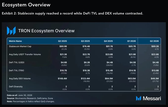 The image shows a Messari "TRON Ecosystem Overview" data table from Q2 2025 through Q2 2026, highlighting metrics like Stablecoin Market Cap (reaching $89.2B), Avg Daily USDT Transfer Volume ($22.8B in Q2 2026), DeFi TVL ($4.4B USD/$13.8B TRX), and Avg Daily DEX Volume ($49.3M). The table illustrates the contrast between TRON's record stablecoin activity and declining DeFi metrics, supporting the post's point that $TRX functions more as a payments network—evidenced by growing USDT supply and transfer volume—than as a DeFi chain, given its contracting TVL and DEX volume.