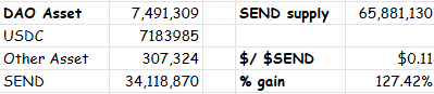 A spreadsheet breaks down the math behind a potential $SEND token redemption, showing DAO assets of 7,491,309 (including 7,183,985 USDC and 307,324 in other assets) divided by a SEND supply of 65,881,130, yielding an implied value of $0.11 per SEND token and a 127.42% gain over current market price.