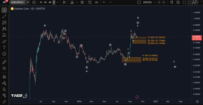 A 1-day candlestick chart of Useless Coin (USELESS-1D CRYPTO) from TradingView displays Elliott Wave analysis with labeled waves (A, B, C, 1-5) and Fibonacci retracement levels at 23.60% ($0.22632), 38.20% ($0.17458), and 50.00% ($0.14168), visually supporting the post's claim that holding the $0.141-$0.226 support zone keeps the uptrend intact.