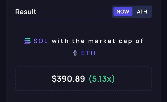 A cryptocurrency market cap comparison tool shows that SOL (Solana) would need to reach **$390.89 (5.13x)** to match ETH's market cap, visually supporting the claim that "Solana will flip ETH."