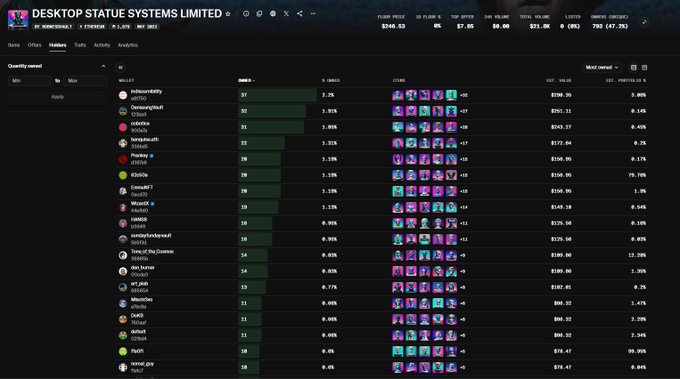 A screenshot of a 'DESKTOP STATUE SYSTEMS LIMITED' NFT marketplace page displaying various wallet addresses, ownership percentages, and collection volumes like $98.1K and $251.11.