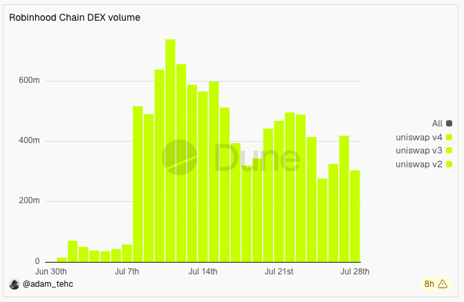 A bar chart titled "Robinhood Chain DEX volume" from Dune (@adam_tehc) shows daily trading volume across June 30 to July 28, peaking above $700M around July 13-14 before declining to roughly $300-400M by month's end, with Uniswap v4 (yellow) dominating the volume. The declining trend in the chart supports the post's observation that the chain's metrics "look bad," highlighting the need for high-profile launches like "pipedog" to drive renewed attention.