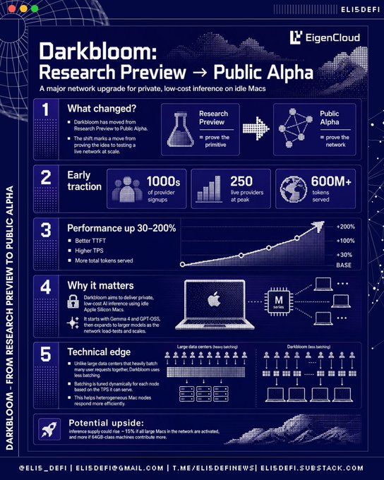 The image shows a blue poster with white text, which displays information about a project called "Darkbloom" that has been completed by @eigenlabs. The poster highlights the transition from Research Preview to Public Alpha, backed by 1000+ provider signups and 600M+ tokens already served. It also mentions that the project was focused on proving the thesis: "Idle Apple Silicon Macs". The poster provides a clear visual representation of the progress made in this project.