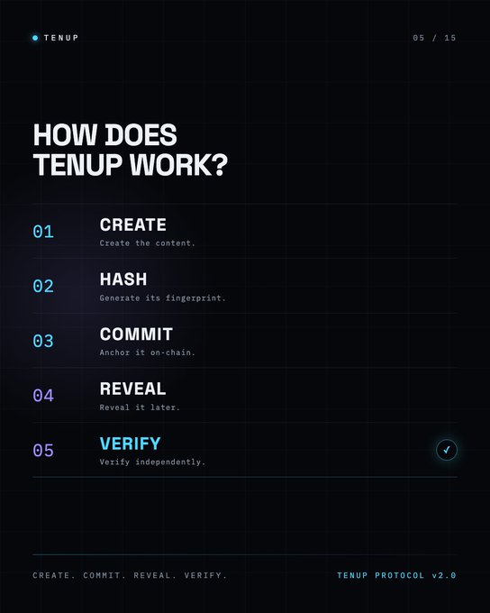 A dark-themed infographic titled "How Does TenUp Work?" outlines the TenUp Protocol v2.0 in five numbered steps—01 Create, 02 Hash, 03 Commit, 04 Reveal, and 05 Verify—showing the verification process flow on a 05/15 page, matching the accompanying description of the create-to-verify digital content workflow.