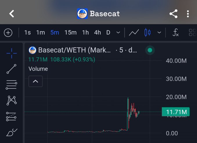 A dark-themed trading chart displays the Basecat/WETH pair with a 5-minute timeframe, showing a sharp price spike and 11.71M in trading volume (+0.93%) on the Base network. The chart visualizes the volatile "Base trenches" pump the poster missed while sleeping, with the volume indicator highlighting the 11.71M mark corresponding to the sudden price action.