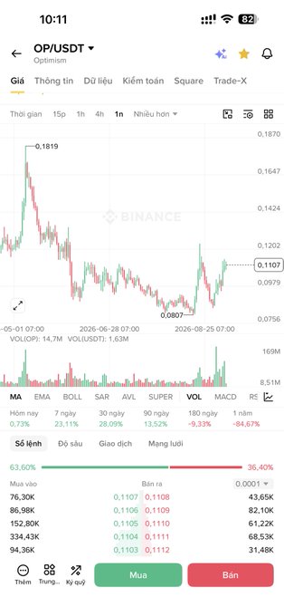 A Binance trading app screenshot showing the OP/USDT (Optimism) chart, currently priced at 0.1107 with a 24-hour change of -9.33% and 7-day change of +23.11%, with 1-hour timeframe selected.