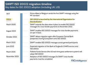 This timeline illustrates key dates in SWIFT's ISO 20022 migration, aligning with the post's focus on ISO 20022 and its relationship to payment protocols like Interledger and Ripple. The image highlights milestones like the launch of ISO 20022 in 2004 and future adoption dates for various services.