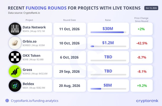 Recent Funding Rounds for Projects with Live Tokens, per CryptoRank.io (Oct 13, 2026): Data Network ($30M, +2%), Orbio.so ($1.2M, -42.5%), OKX Token (TBD, -8.7%), Grass (TBD, -8.1%), and Beldex ($8M, +9.2%).