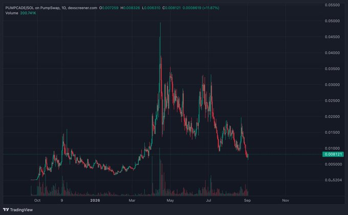 A TradingView candlestick chart of PUMPCADE/SOL on PumpSwap shows the token's price collapsing from a May peak near $0.05 to around $0.008121 in early September 2026, with the post framing the deep drawdown as a potential buying opportunity ahead of the CadeMarket meme tournament on Solana.