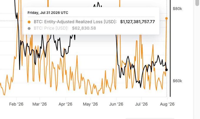 A Bitcoin price chart showing BTC price at $62,830.58 alongside an Entity-Adjusted Realized Loss of $1,127,381,757.77 on Friday, July 31, 2026 UTC, with values ranging from $60k to $80k.