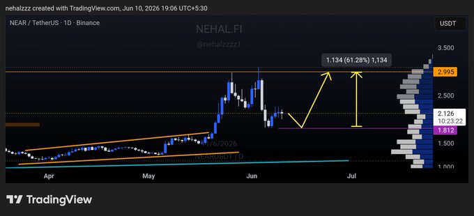 ?"Nearest" seems to be a search term for "NEAR bitcoin forecast" or similar terms, but that could be wrong. It should actually be "NEAR bitcoin price", given that this is a forecast related to bitcoin prices.