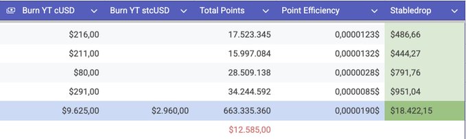 A spreadsheet showing token burn data with columns for "Burn YT cUSD," "Burn YT stcUSD," "Total Points," "Point Efficiency," and "Stabledrop" — highlighting a total stabledrop value of $18,422.15 (highlighted in green) alongside 663,335.360 total points, tied to the post's anticipation of a $CAP token stabledrop.

Key figures visible: $9,625.00 burned in cUSD, $2,960.00 burned in stcUSD, with a $12,585.00 difference in red beneath the totals.