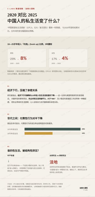 A Chinese-language infographic from a research lab titled '2020 对比 2025 中国人的私生活变了什么?' (How has Chinese private life changed from 2020 to 2025?), showing statistics on book reading, salary increases, and forced overtime.