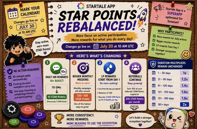 An infographic titled "STARTALE APP - STAR POINTS REBALANCED!" announcing changes going live on July 30 at 10 AM UTC, detailing reward changes and duration multipliers.
