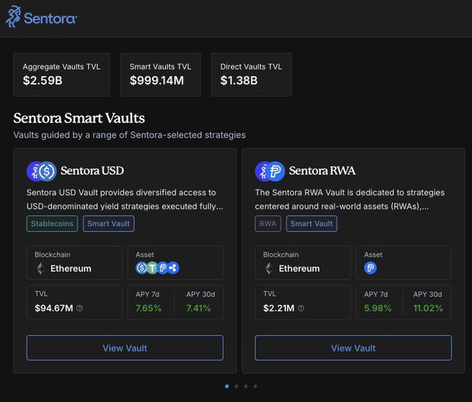 A dashboard interface for Sentora displays Aggregate Vaults TVL of $2.59B, featuring Smart Vaults like Sentora USD (APY 7.65%) and Sentora RWA (APY 5.98%) on Ethereum.