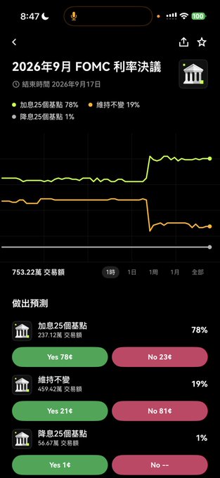 A mobile app interface in Chinese displaying prediction market odds for the September 2026 FOMC interest rate decision, with an 78% chance of a 25 basis point hike, 19% chance of holding steady, and 1% chance of a 25 basis point cut.