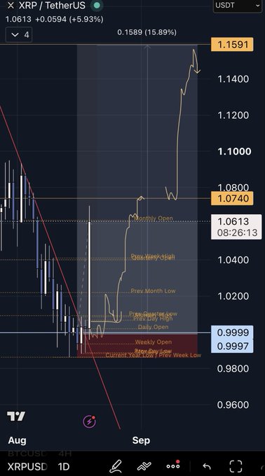 A TradingView 1D candlestick chart of XRP/USDT showing a sharp breakout above $1.07, with the current price at $1.0613 (+5.93%), confirming the post's observation of increased volatility following a compressed range and highlighting key levels like the Monthly Open ($1.0740), Daily Open ($1.0613), and Weekly Open ($0.9999).