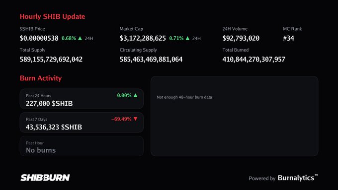 A dashboard displaying an 'Hourly SHIB Update' showing $SHIB Price of $0.0000538, Market Cap of $3,172,288,625, and burn activity data from SHIBBURN powered by Burnalytics.
