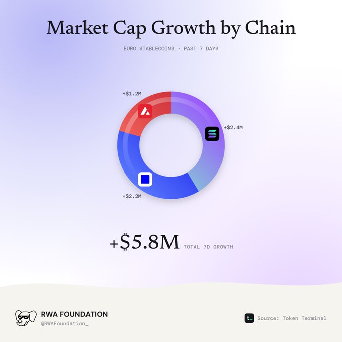 An infographic titled 'Market Cap Growth by Chain - Euro Stablecoins · Past 7 Days' showing a donut chart with +$1.2M, +$2.4M, and +$2.2M segments, totaling +$5.8M, credited to RWA Foundation with source Token Terminal.