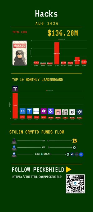 The infographic from PeckShield details August 2026 crypto hacks, showing a total loss of $136.28M led by TectonicFi's $74M exploit, alongside a top 10 leaderboard of impacted projects like Somnia, Cornucopias, and Terra, and a flow chart tracking $57M in Bitcoin, $300K in Ether, and $5.9M (~$520.7K) in other stolen funds.