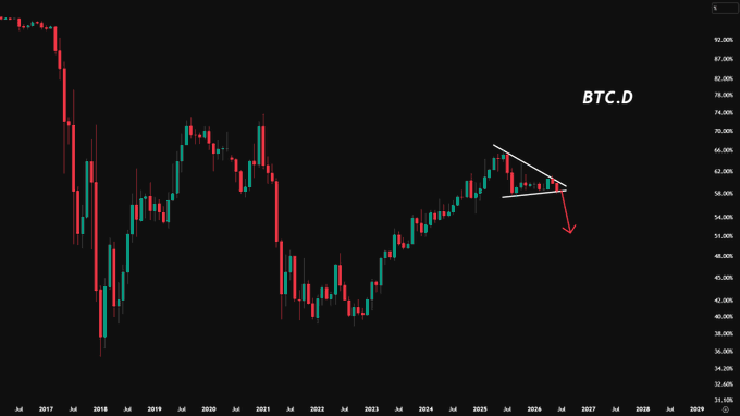 The image shows a candlestick chart of BTC.D (Bitcoin Dominance) with a descending triangle pattern and a red downward arrow pointing to a projected decline toward 54% by 2027. This visually supports the post's claim that Bitcoin Dominance is breaking down, signaling the start of an upcoming altseason as capital rotates from Bitcoin into altcoins.