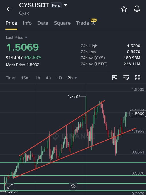 A Binance perpetual futures chart for CYSUSDT showing the last price at 1.5069 (₹143.97, +43.93%), with candlesticks oscillating between 0.2827 and 1.8535, overlaid with red ascending channel trendlines that capture the recent rejection from the upper boundary near 1.7787 and the current rebound back toward the lower trendline, visually reinforcing the post's point about $CYS respecting the same ascending channel structure.