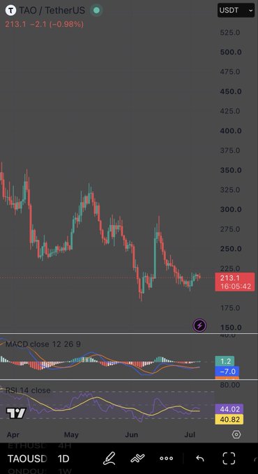 A TradingView chart of TAO/USDT priced at $213.1 (-0.98%) shows the MACD (12, 26, 9) at 1.2/-7.0 and RSI 14 at 44.02/40.82, visually supporting the post's claim of a higher low forming near $180–$195 after an April downtrend, with momentum indicators showing a potential bullish crossover brewing.