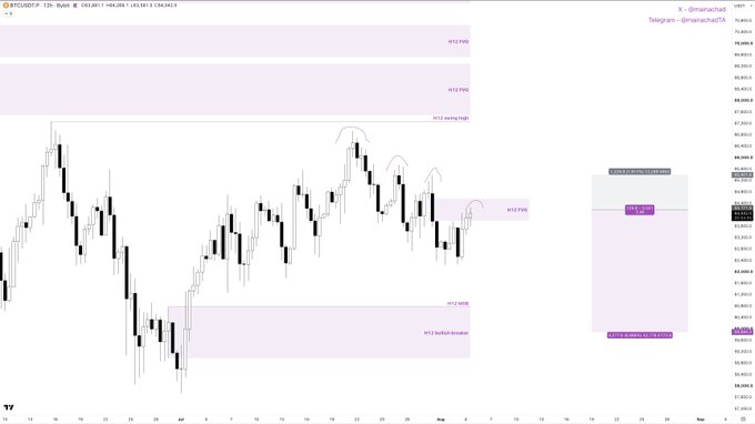 This image displays the BTC/USDT H12 candlestick chart on TradingView, showing a short trade setup with a circled zone forming a "Bear Flag" pattern, marking NYSE Open (9870), DST Change (9755), NYSE Close (9770), and NYSE Close High (9700) levels, alongside a trading panel indicating "2 SHORT IN PROFIT" and "1 SHORT BREAKEVEN" positions relative to the "WEEKLY HIGH/LOW RANGE." The highlighted compression near the Monday high and aggressive arrows drawn on the chart visually confirm the post's description of a coiling price action setting up for a decisive directional move, with the short invalidation level visible at the weekly range low near 9530.
