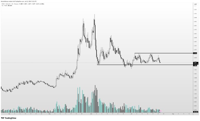A TradingView daily candlestick chart of NEAR/USD on Coinbase shows the price consolidating within a horizontal range between approximately $1.75 (support) and $2.00 (resistance), with a notable downtrend following a May 2024 peak near $4.00, aligning with the post's analysis of a range-bound accumulation zone and the $1.75 invalidation level.