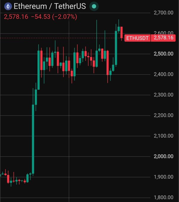 A candlestick chart displays Ethereum/TetherUS (ETHUSDT) priced at $2,578.16, down $54.53 (-2.07%), with the price action showing a sharp rally from around $1,900 to recent highs near $2,600 before pulling back into a consolidation range between $2,400–$2,600. The visible bearish candle at the recent high and the price hovering near a dotted resistance line around $2,580 visually reinforce the post's observation of "sell pressure near the recent highs," while the overall higher-low structure since the breakout supports the author's claim that the setup "still looks constructive" but awaits confirmation.