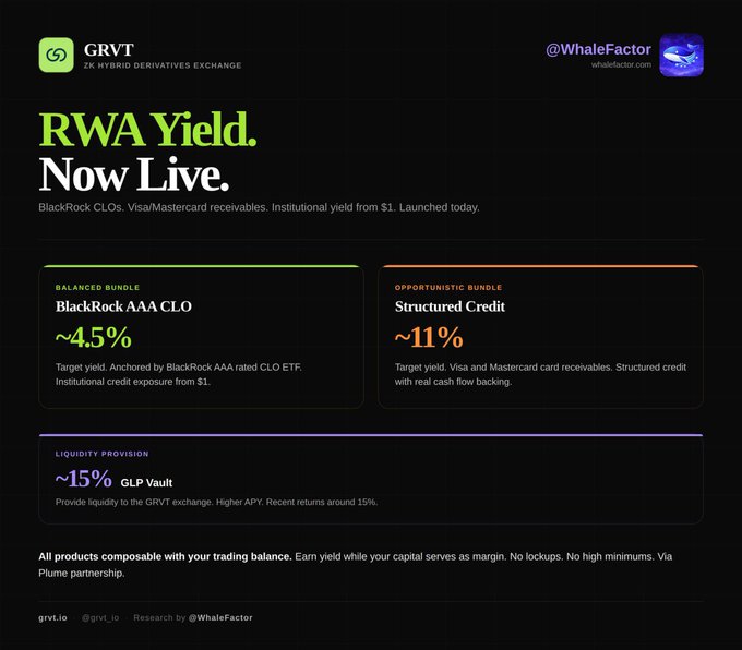 The image is a GRVT (ZK Hybrid Derivatives Exchange) announcement titled "RWA Yield. Now Live." highlighting two new yield products: the Balanced Bundle (~4.5%) anchored by a BlackRock AAA CLO ETF, and the Opportunistic Bundle (~11%) backed by Visa and Mastercard receivables, with a third section noting GLP Vault liquidity provision at ~15% APY—all available composable with trading balance via a Plume partnership.