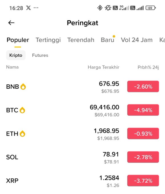 The image shows a cell phone screen with a table of cryptocurrency data displayed. The screen displays various Bitcoin prices for different countries, including the United States and Malaysia, as well as other cryptocurrencies likeETH ( Ethereum ) which has red color against white background. Some of these prices are negative indicating a decrease in value over time. The table also shows the Kripo future name along with its values from earlier periods. The post appears to be related to cryptocurrency trading or analysis, and it is discussing the most popular Cryptocurrency.