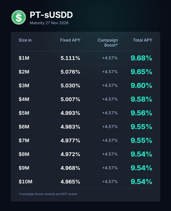 A promotional table for **PT-sUSDD** (Maturity 27 Nov 2026) showing yield tiers ranging from $1M to $10M, with Fixed APYs declining slightly from 5.111% to 4.965% and a consistent Campaign Boost of +4.57%, resulting in Total APYs between 9.68% and 9.54%. The image visualizes the post's claim that PT-sUSDD yields ~5% fixed plus USDD rewards, demonstrating that the boosted returns remain robust (9.54–9.68%) across all liquidity sizes with minimal slippage.
