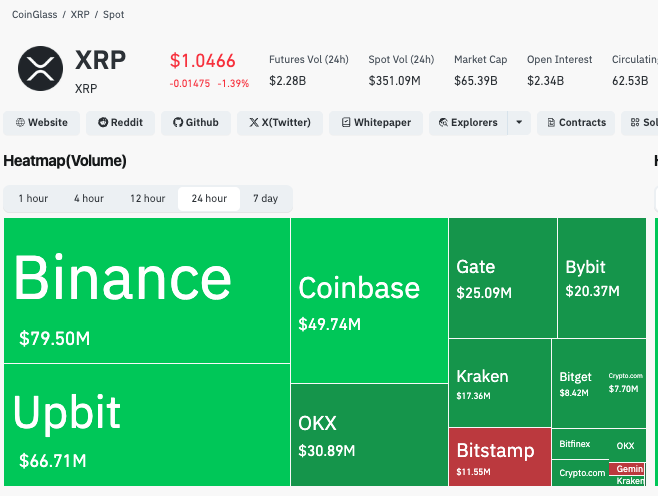 The image displays a CoinGlass XRP/Spot dashboard showing XRP trading at $1.0466 (down 1.39%), alongside a 24-hour volume heatmap led by Binance ($79.50M), Upbit ($66.71M), and Coinbase ($49.74M), with Bitstamp notably flagged in red at $11.55M. The data visually supports the post's bullish thesis by showing where trading activity is concentrated across major exchanges despite the modest price dip.