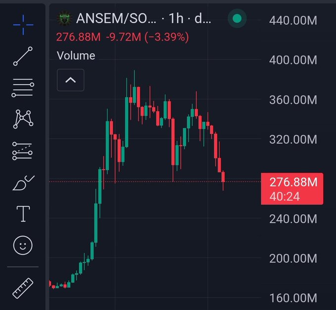 A TradingView candlestick chart shows the ANSEM/SOL meme coin dropping to 276.88M, down 9.72M (-3.39%) on the 1-hour timeframe, with the chart displaying a sharp rally to a peak near 380M followed by a heavy selloff to around 270M—visual evidence of the post's claim that the coin plunged roughly 22% after Ansem went silent on Twitter for six hours.