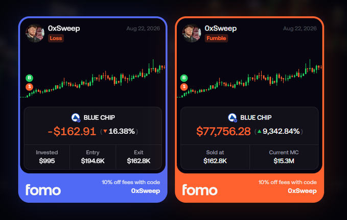The image displays two "Fomo" trading cards for trader "0xSweep" dated August 22, 2026, showing contrasting outcomes on the $BLUECHIP ticker—a left blue "Loss" card showing a -$162.91 (16.38%) drop from a $995 investment entry of $194.6K, and a right orange "Fumble" card revealing a missed $77,756.28 (9,342.84%) gain after selling at $162.8K while its current market cap sits at $15.3M. This visualizes the "fumble" referenced in the post, illustrating how an early exit turned a massive potential gain into a significant loss.