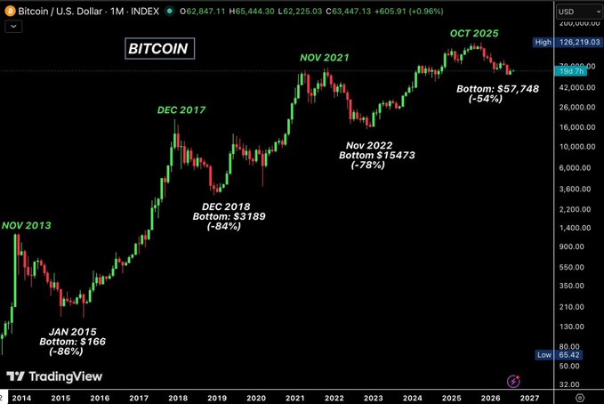 A TradingView candlestick chart of the Bitcoin/U.S. Dollar (BTC/USD) on a monthly timeframe from 2014 to 2027, highlighting historical bear market bottoms at January 2015 ($166), December 2018 ($3,189), and November 2022 ($15,473), along with the recent October 2025 bottom of $57,748, which contextualizes the post's comparison of potential returns from buying at major cycle lows against the current ~$63,447 price level.
